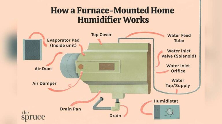 How Much to Add Humidifier to Furnace: Complete Cost Guide